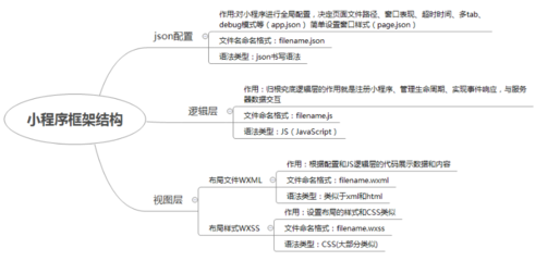 小程序是什么框架?微信小程序框架详解- 货源代理网